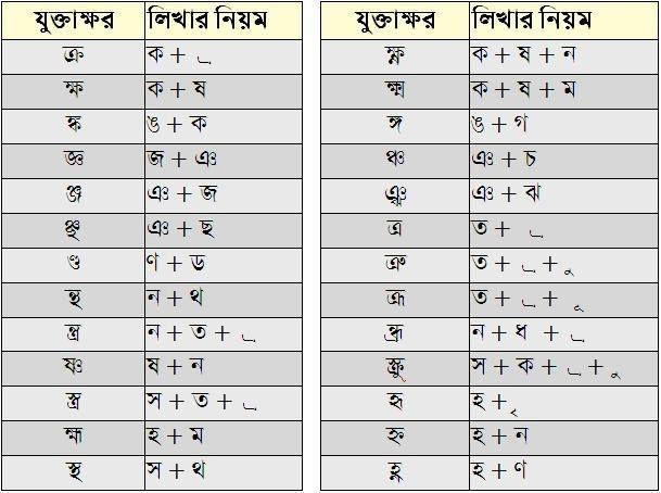 bangla bornomala in bijoy keyboard pdf